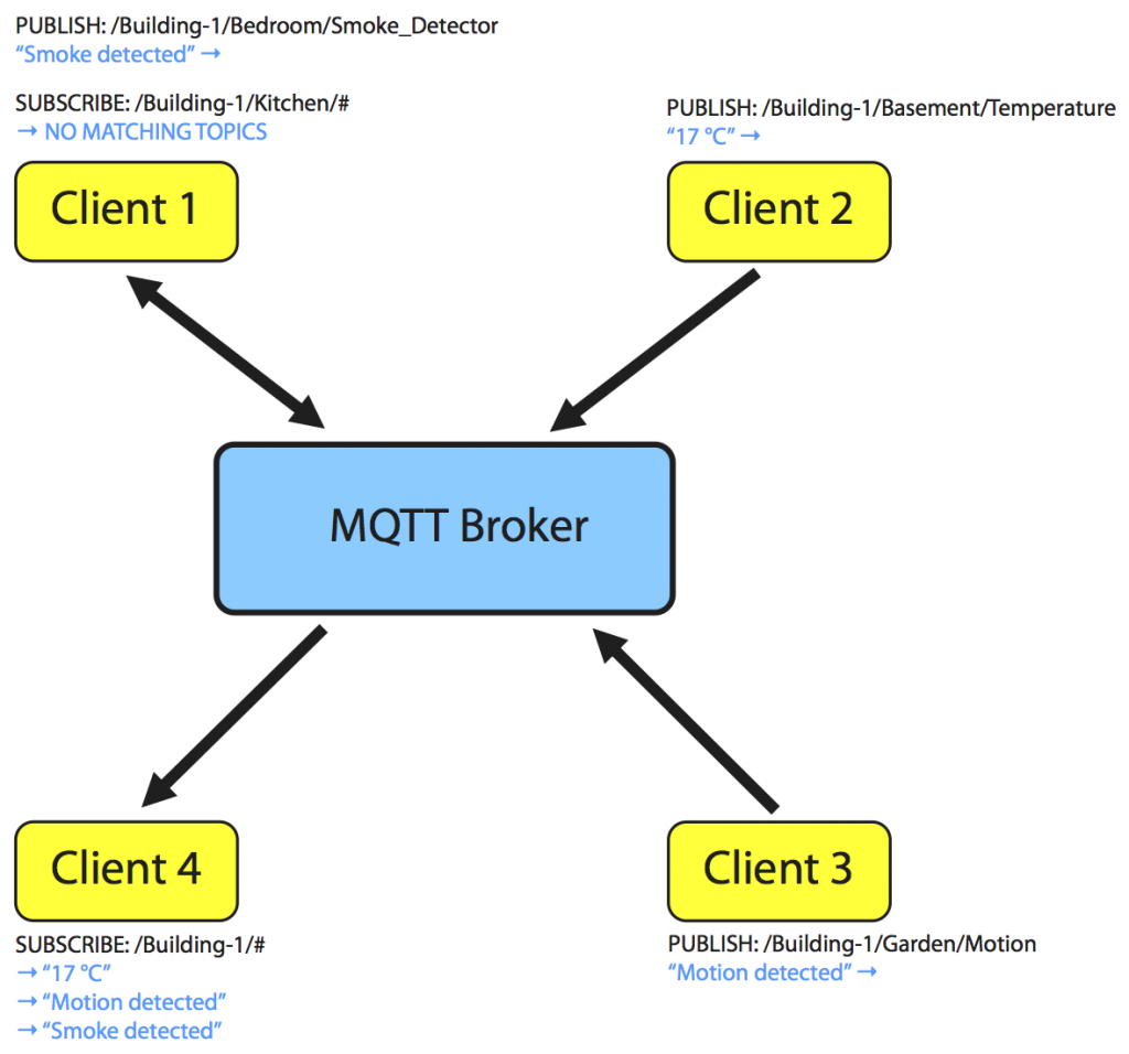 MQTT Telemetry. Set Protocol from TCP to MQTT. Ip messaging