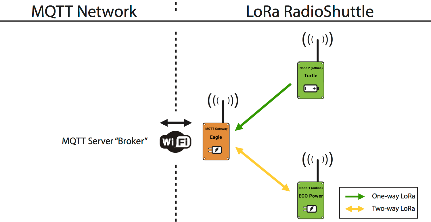 Passerelle MQTT | Protocole Réseau RadioShuttle